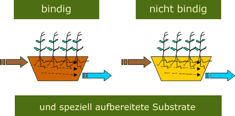 Grafik Filtermaterial von Pflanzenkläranlagen